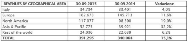 Performance by geographical area Performance by geographical area