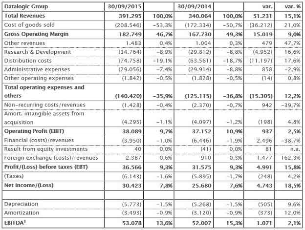 Reclassified income statement Reclassified income statement
