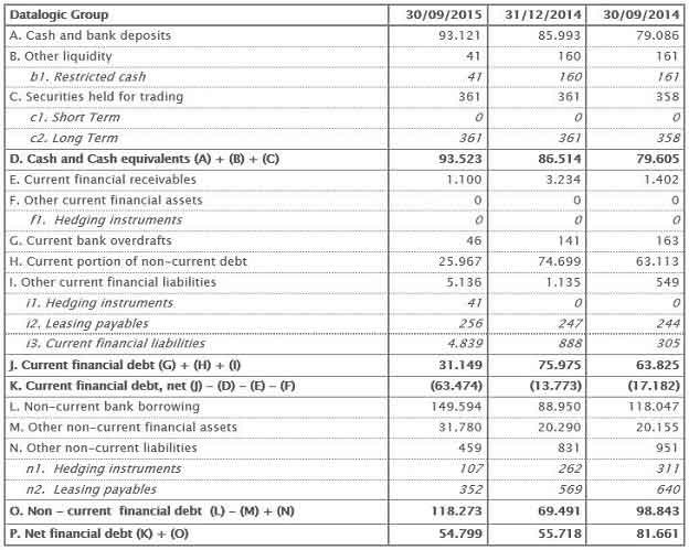 Net Financial Position Net Financial Position
